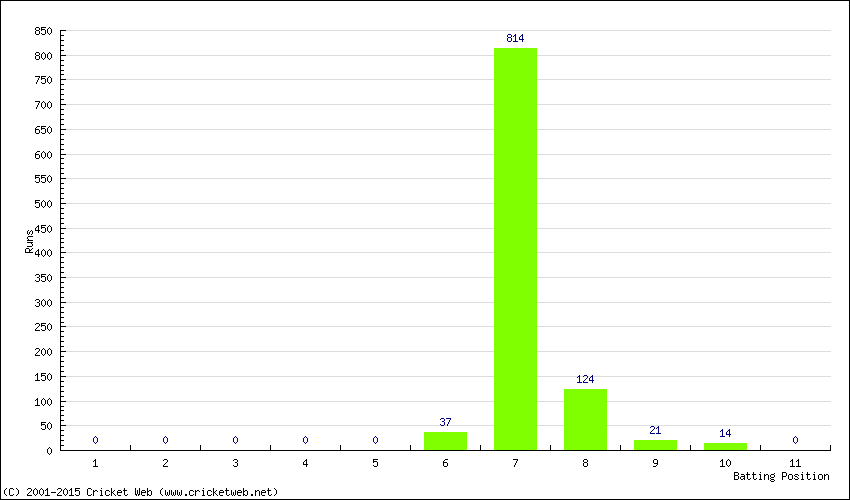 Runs by Batting Position