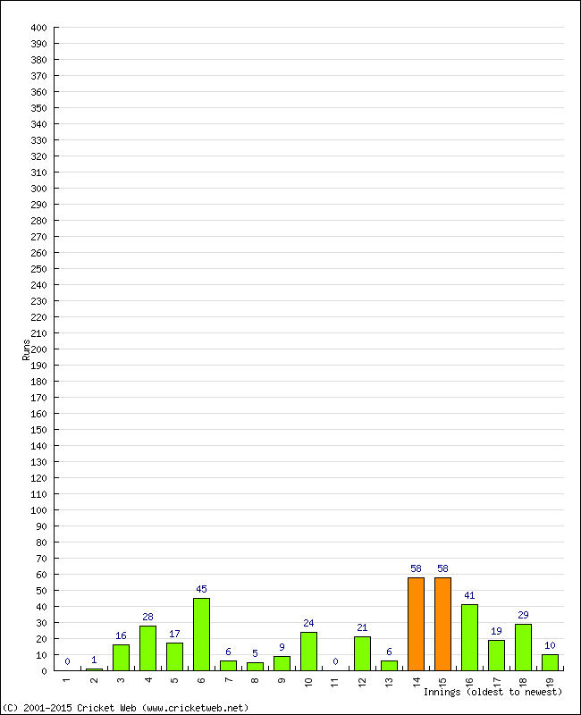 Batting Performance Innings by Innings - Home