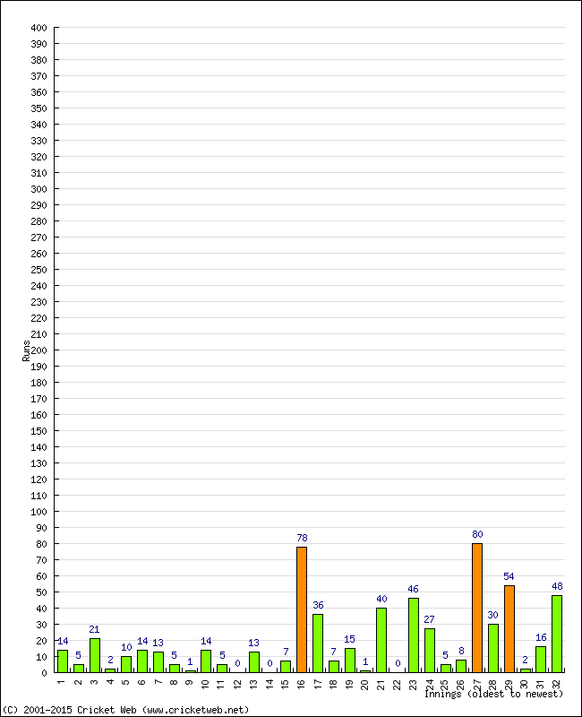 Batting Performance Innings by Innings - Away