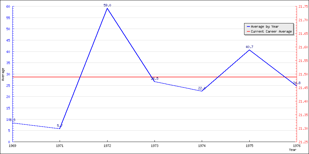 Batting Average by Year