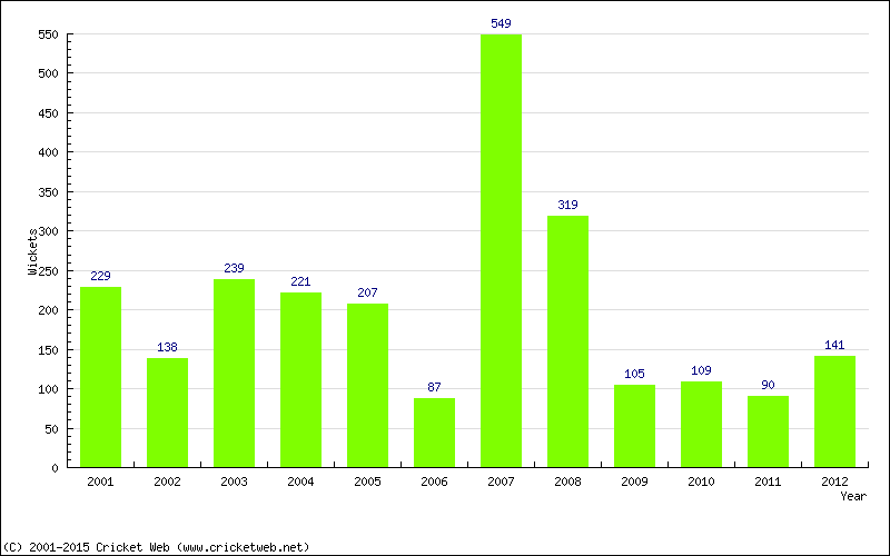 Runs by Year