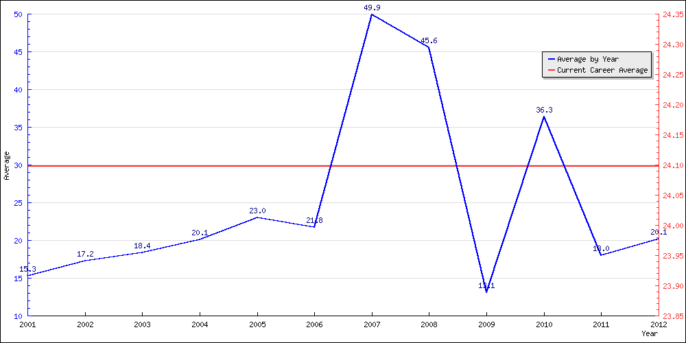 Batting Average by Year