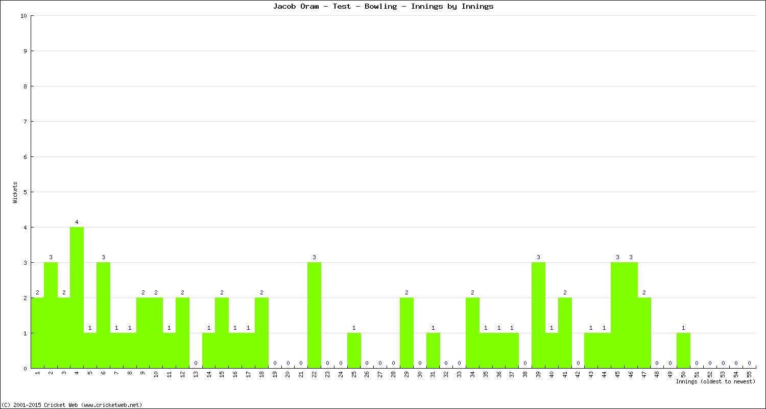 Bowling Performance Innings by Innings