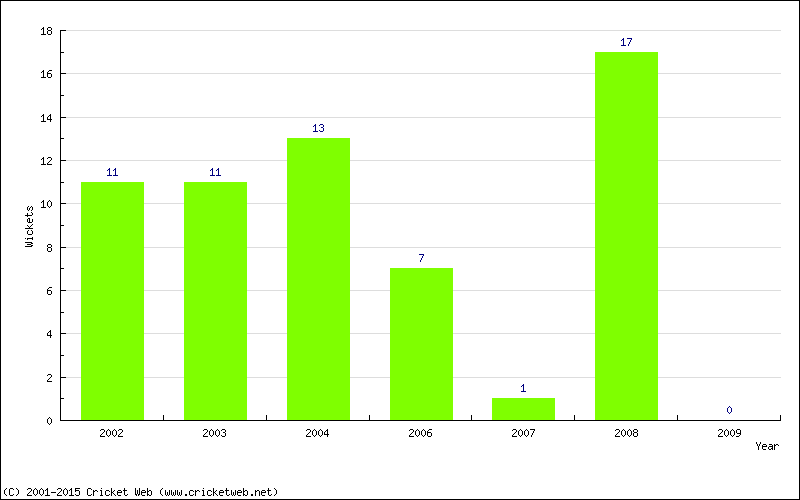 Wickets by Year