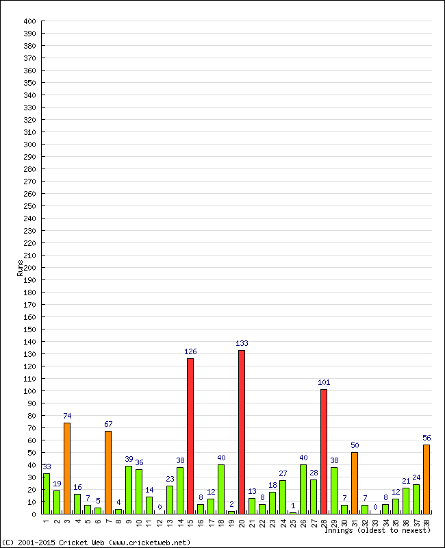 Batting Performance Innings by Innings - Away