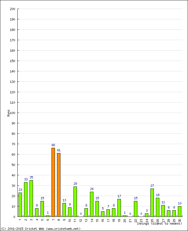 Batting Performance Innings by Innings