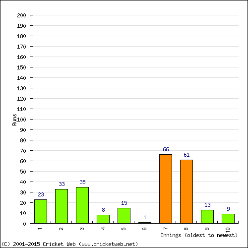 Batting Recent Scores