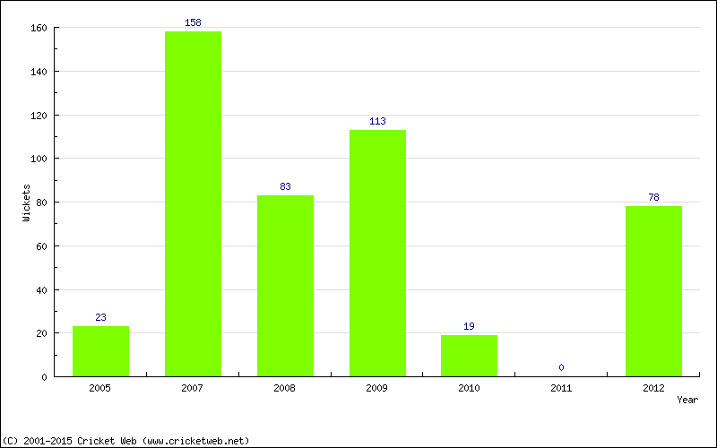 Runs by Year