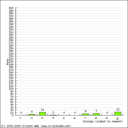 Batting Recent Scores