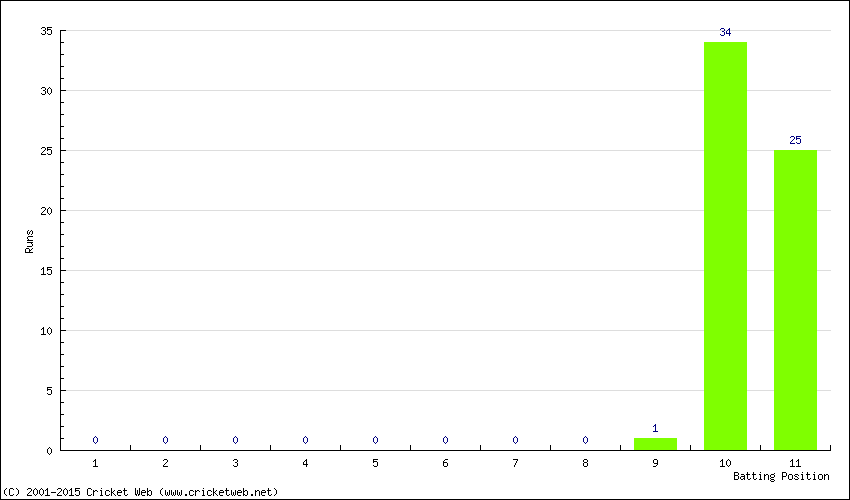 Runs by Batting Position