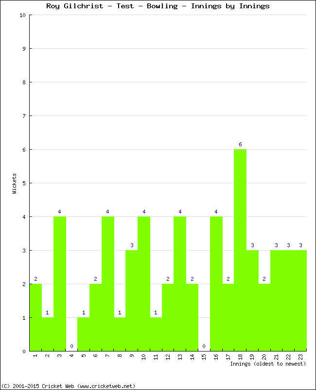 Bowling Performance Innings by Innings