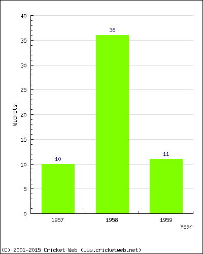 Wickets by Year