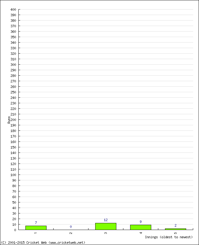 Batting Performance Innings by Innings - Home