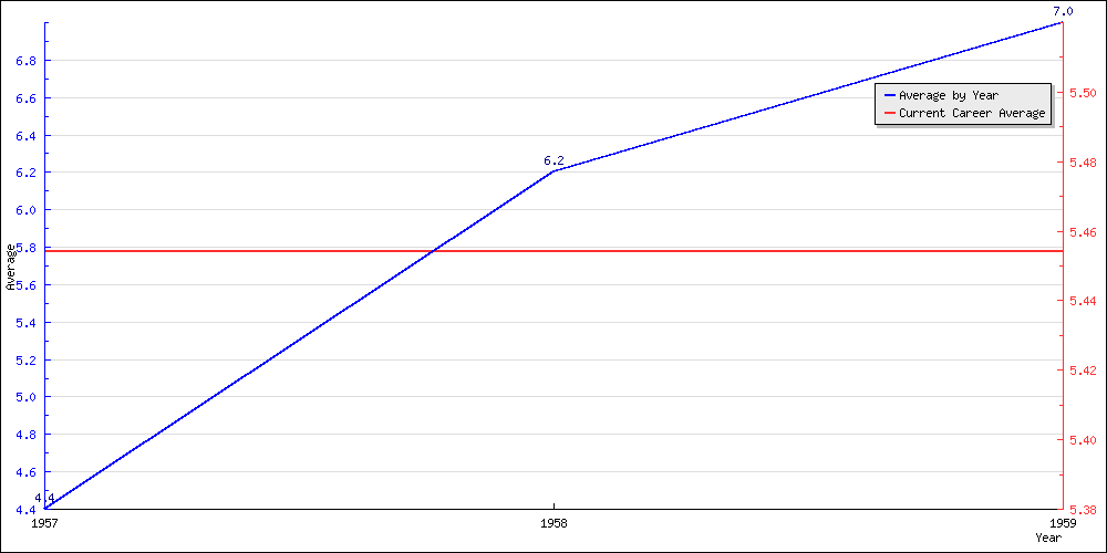 Batting Average by Year