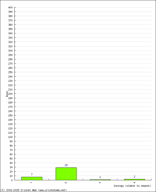 Batting Performance Innings by Innings