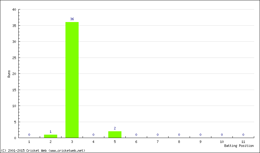 Runs by Batting Position