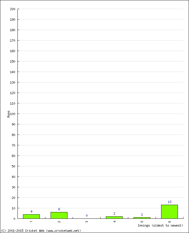 Batting Performance Innings by Innings