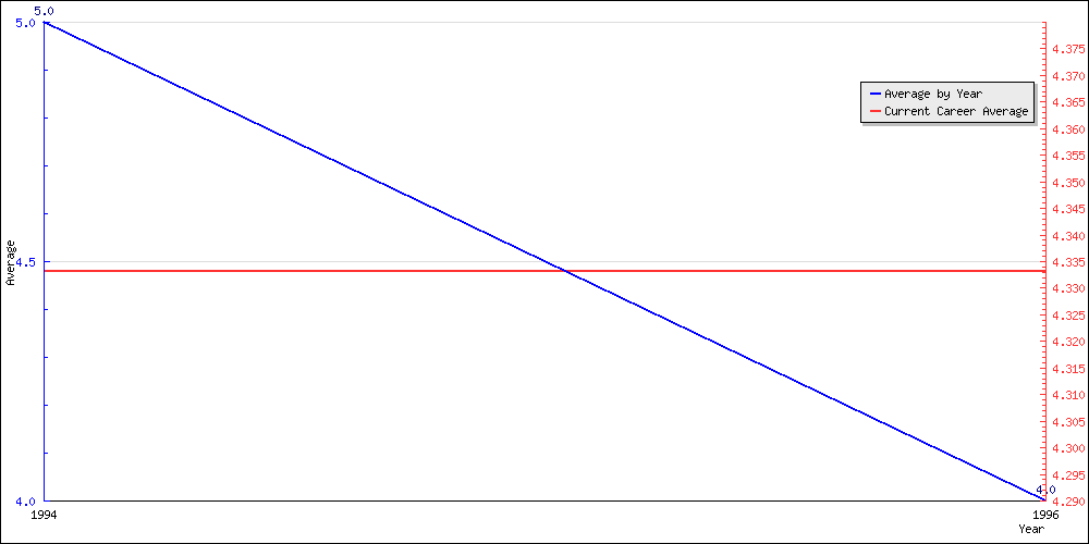 Batting Average by Year