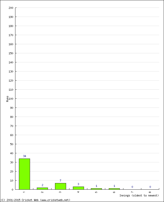 Batting Performance Innings by Innings