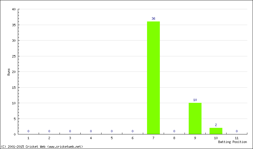 Runs by Batting Position