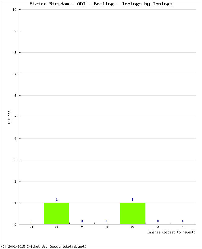 Bowling Performance Innings by Innings