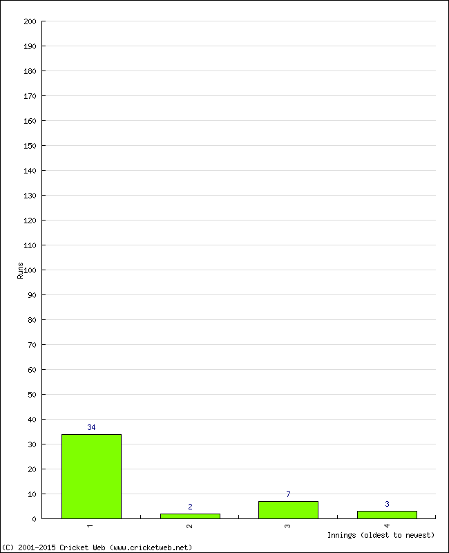Batting Performance Innings by Innings - Home