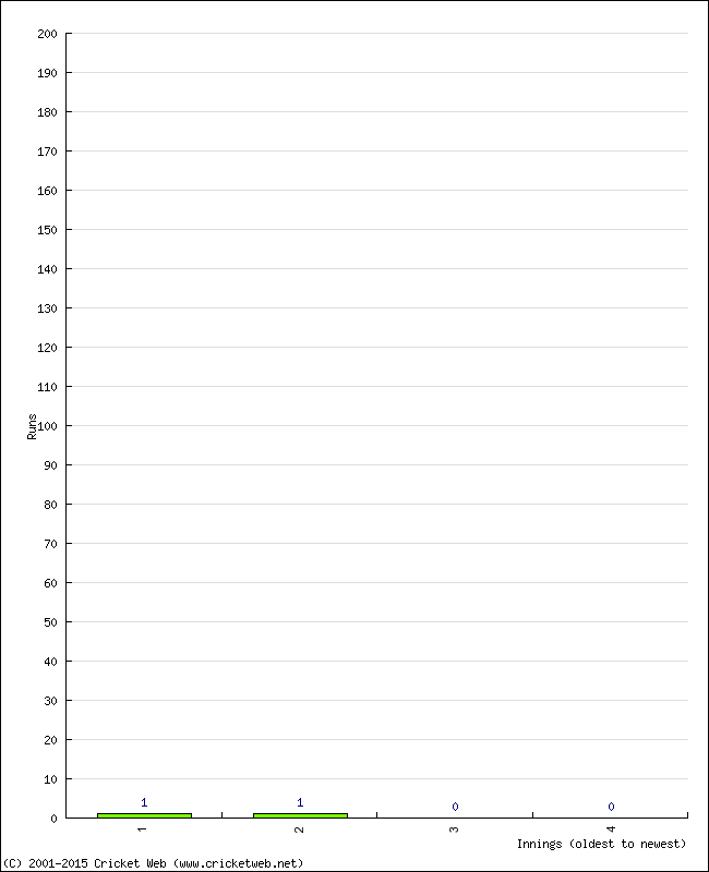 Batting Performance Innings by Innings - Away