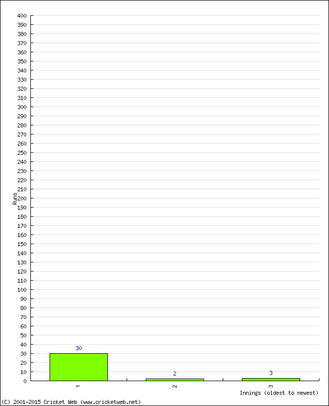 Batting Performance Innings by Innings