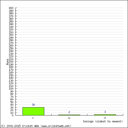 Batting Recent Scores