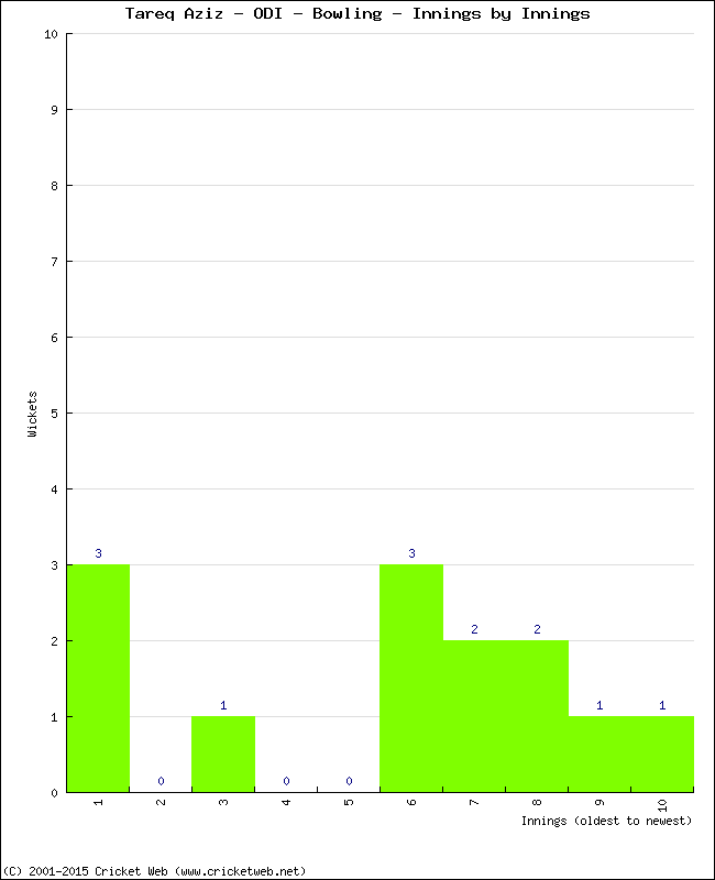 Bowling Performance Innings by Innings