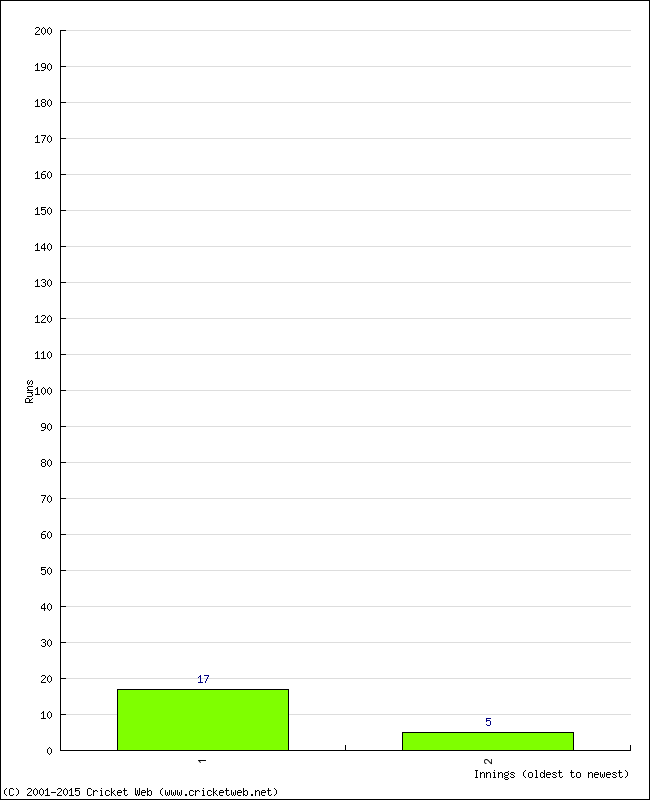 Batting Performance Innings by Innings