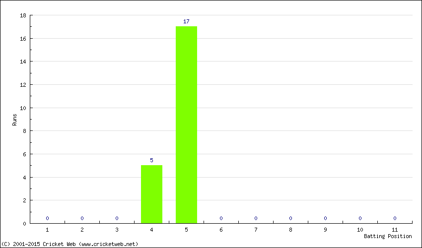 Runs by Batting Position