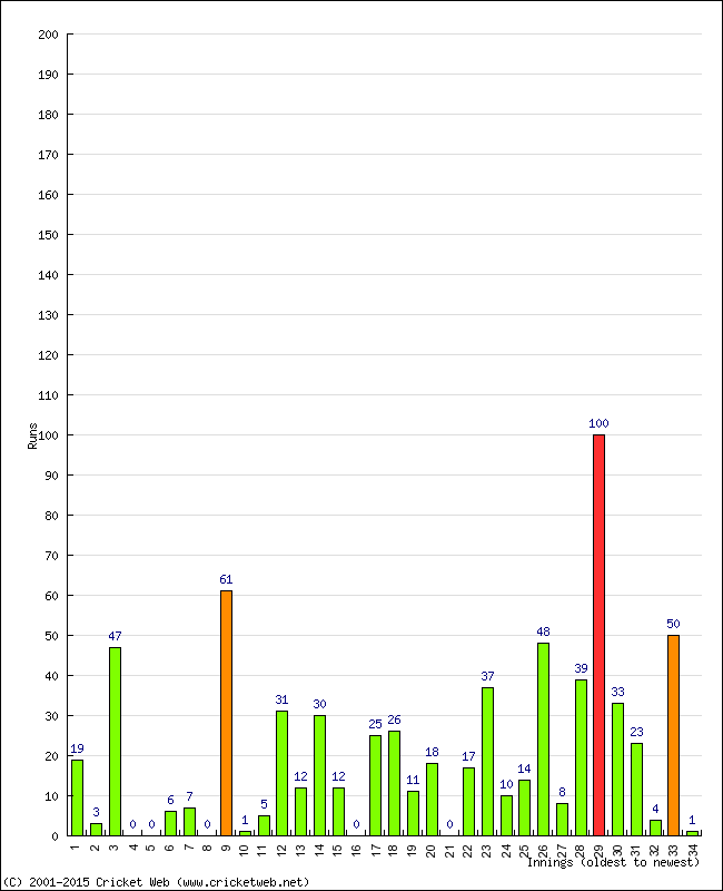 Batting Performance Innings by Innings