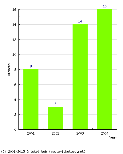 Wickets by Year