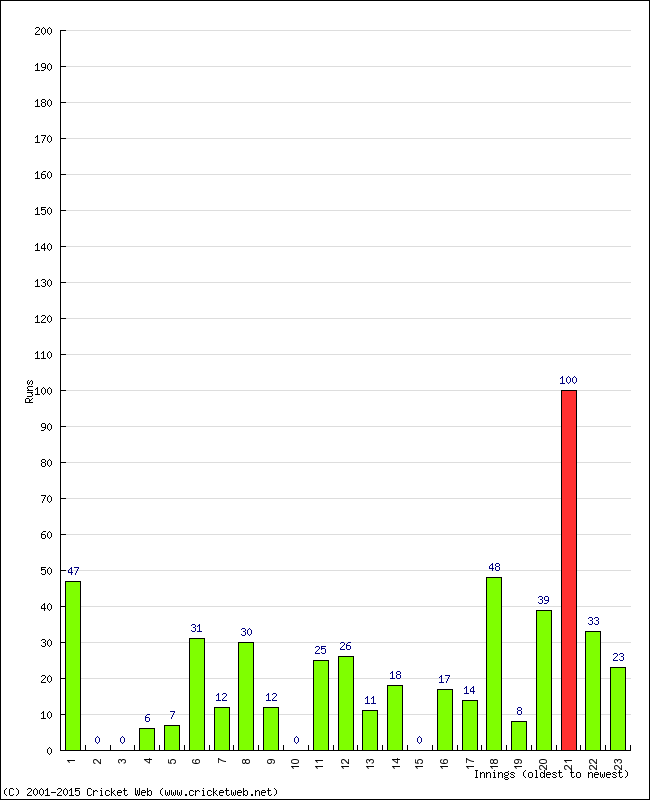 Batting Performance Innings by Innings - Away