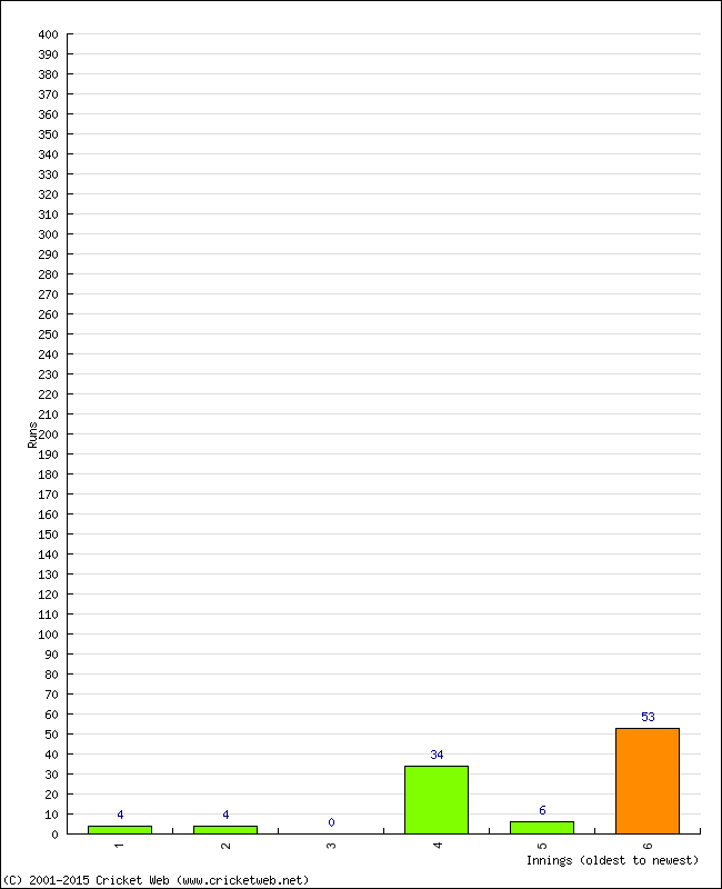 Batting Performance Innings by Innings - Away