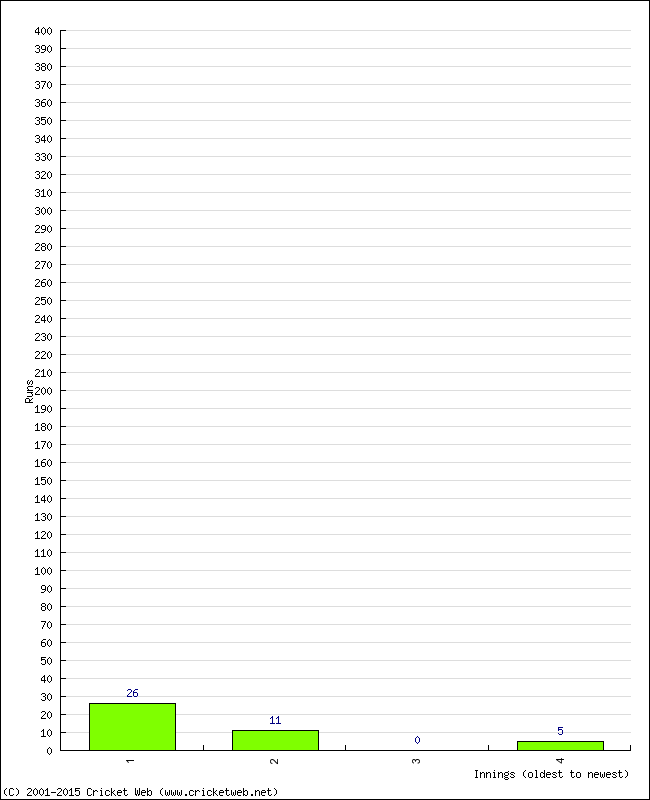 Batting Performance Innings by Innings