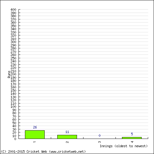 Batting Recent Scores
