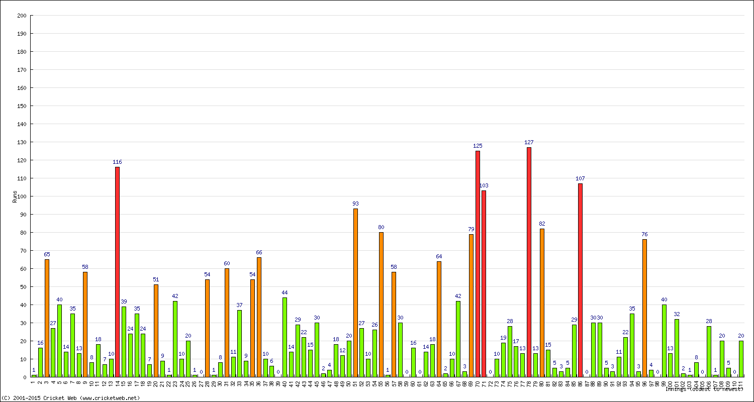 Batting Performance Innings by Innings