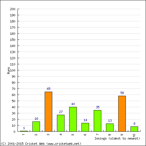 Batting Recent Scores