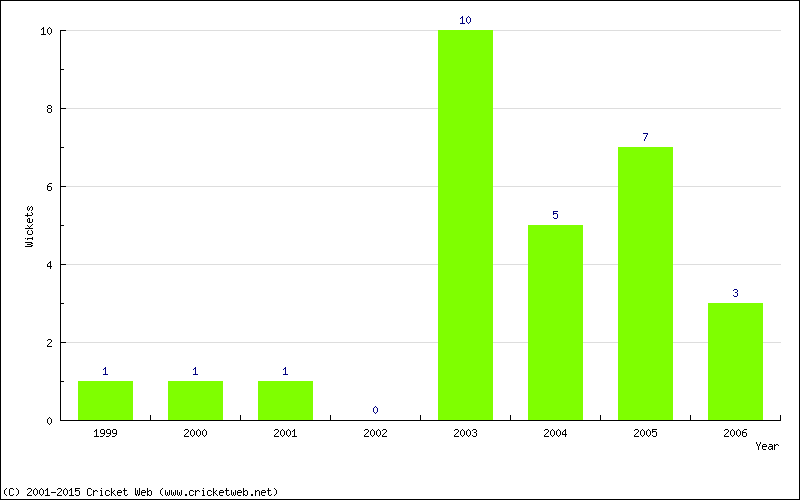 Wickets by Year