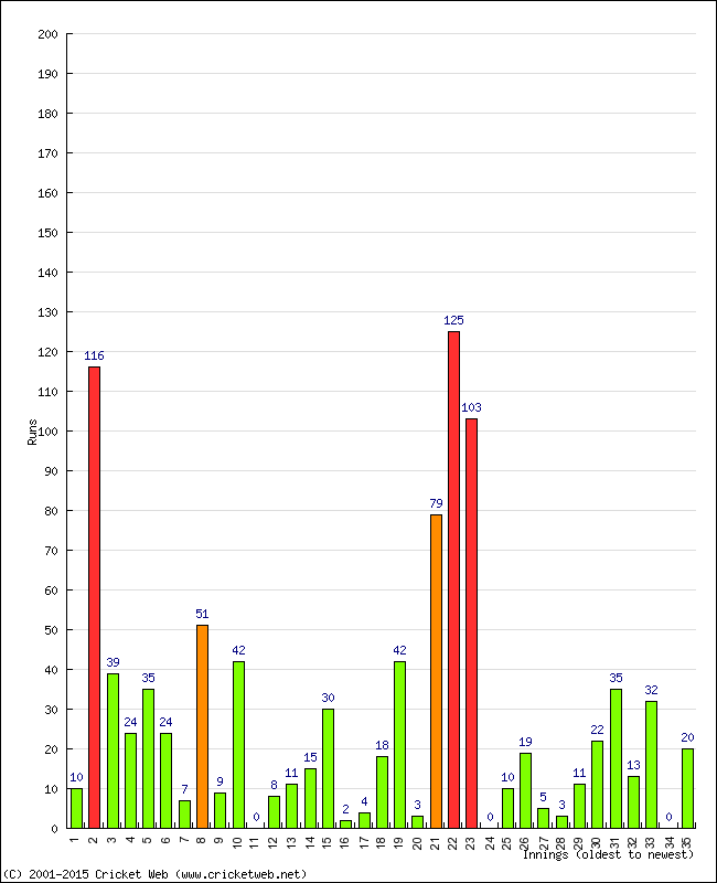 Batting Performance Innings by Innings - Home