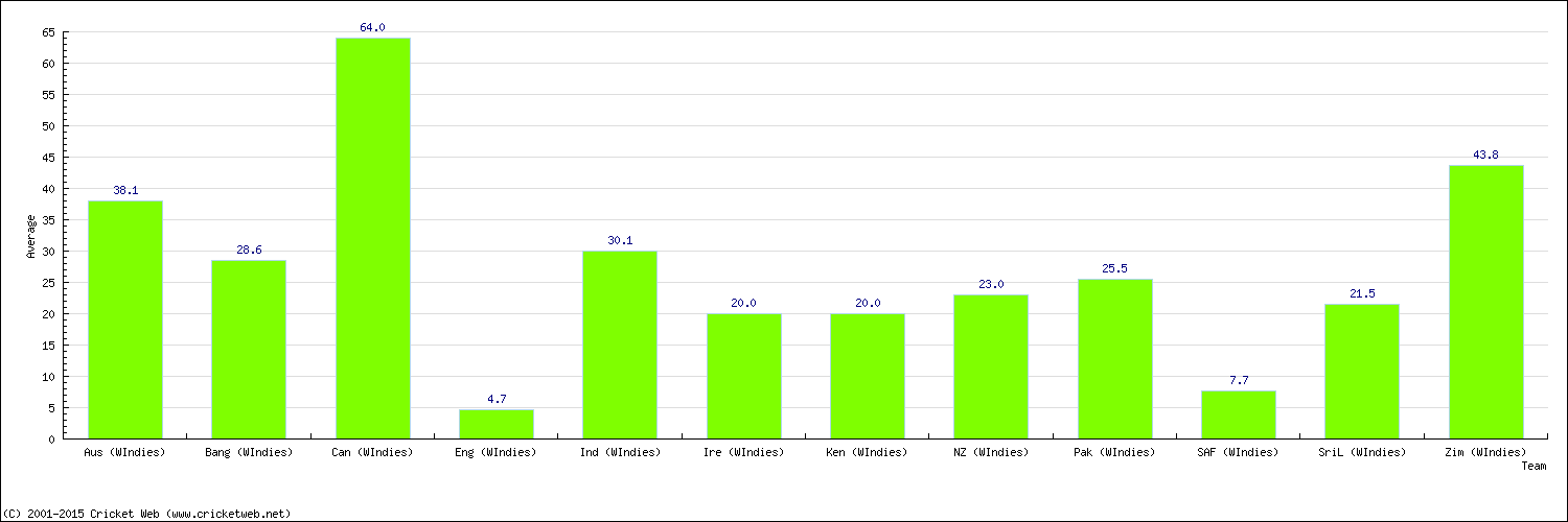 Batting Average by Country