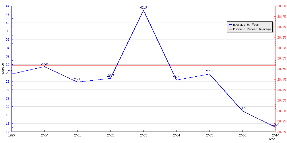 Batting Average by Year