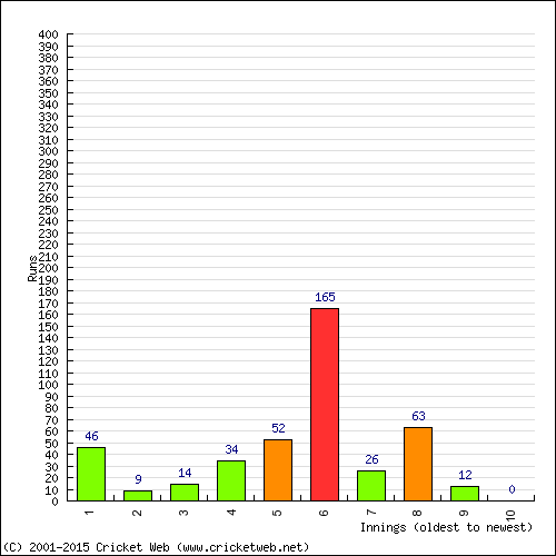 Batting Recent Scores