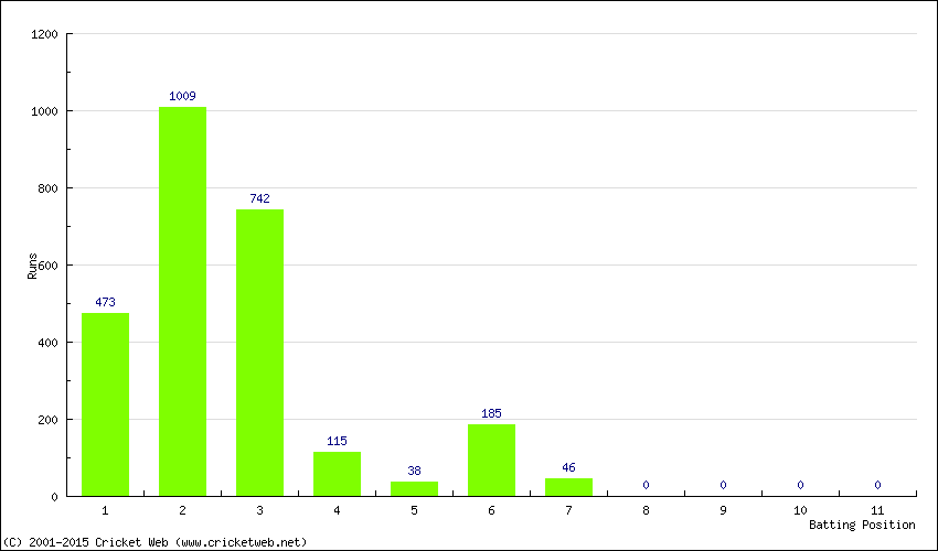 Runs by Batting Position