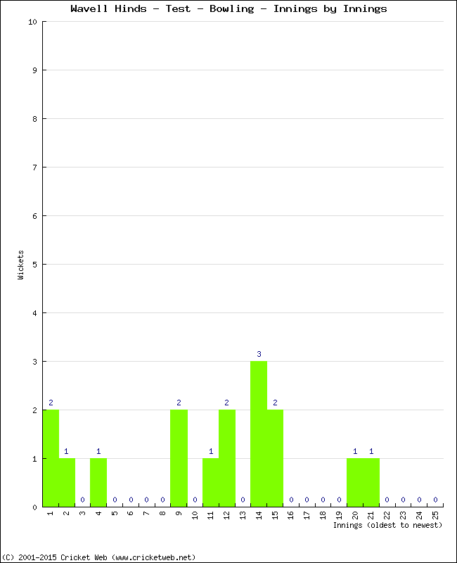 Bowling Performance Innings by Innings