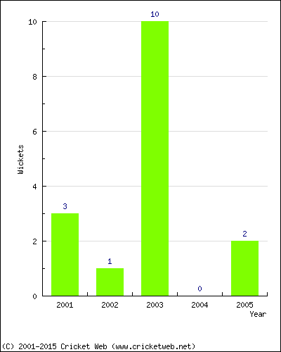 Wickets by Year