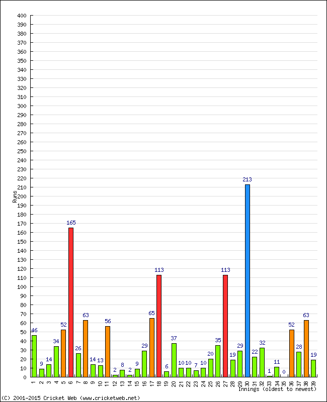 Batting Performance Innings by Innings - Home