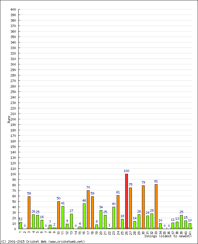 Batting Performance Innings by Innings - Away